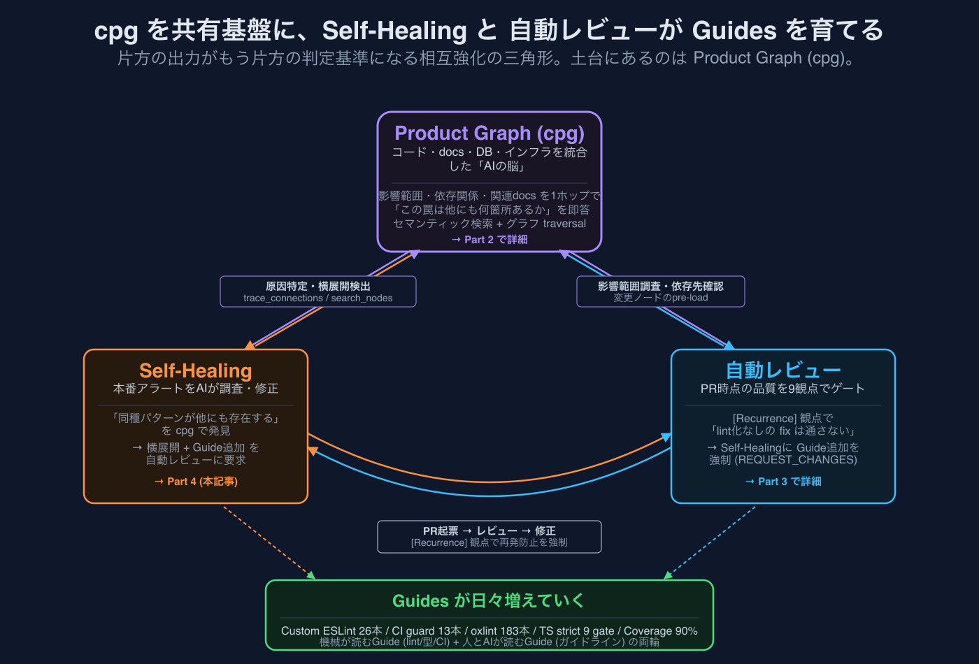 cpgを共有基盤に、Self-Healingと自動レビュー（Sensors）がGuidesを育てる