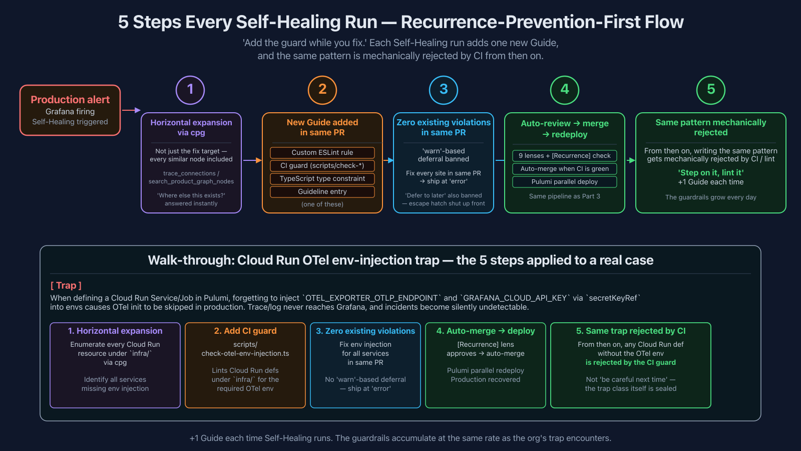 5 steps every Self-Healing run produces -- recurrence-prevention-first flow