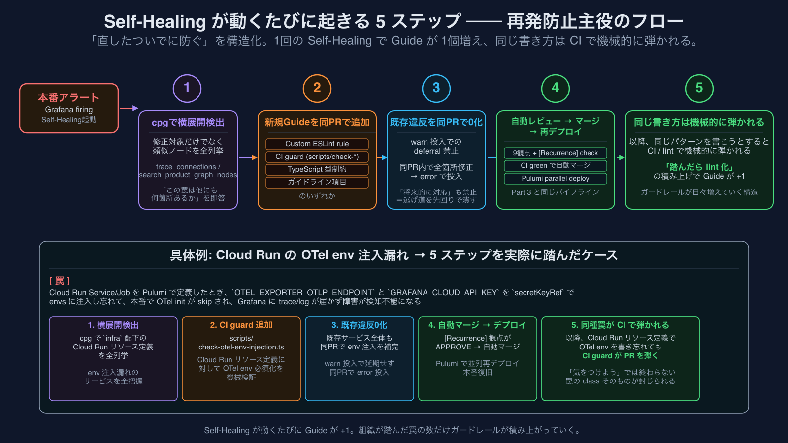 Self-Healingが動くたびに起きる5ステップ ── 再発防止主役のフロー