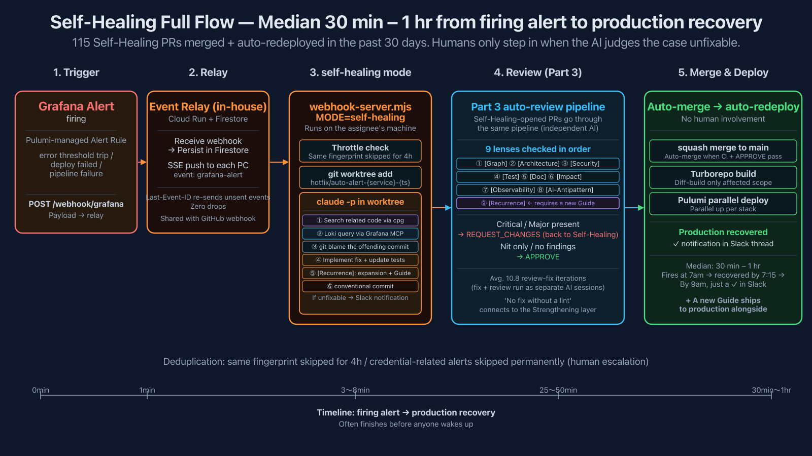 Self-Healing full flow -- median 30 min to 1 hr from firing alert to production recovery