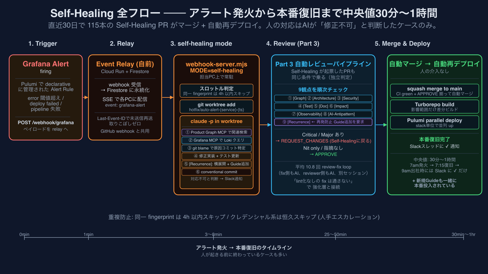 Self-Healing全フロー ── アラート発火から本番復旧まで中央値30分〜1時間