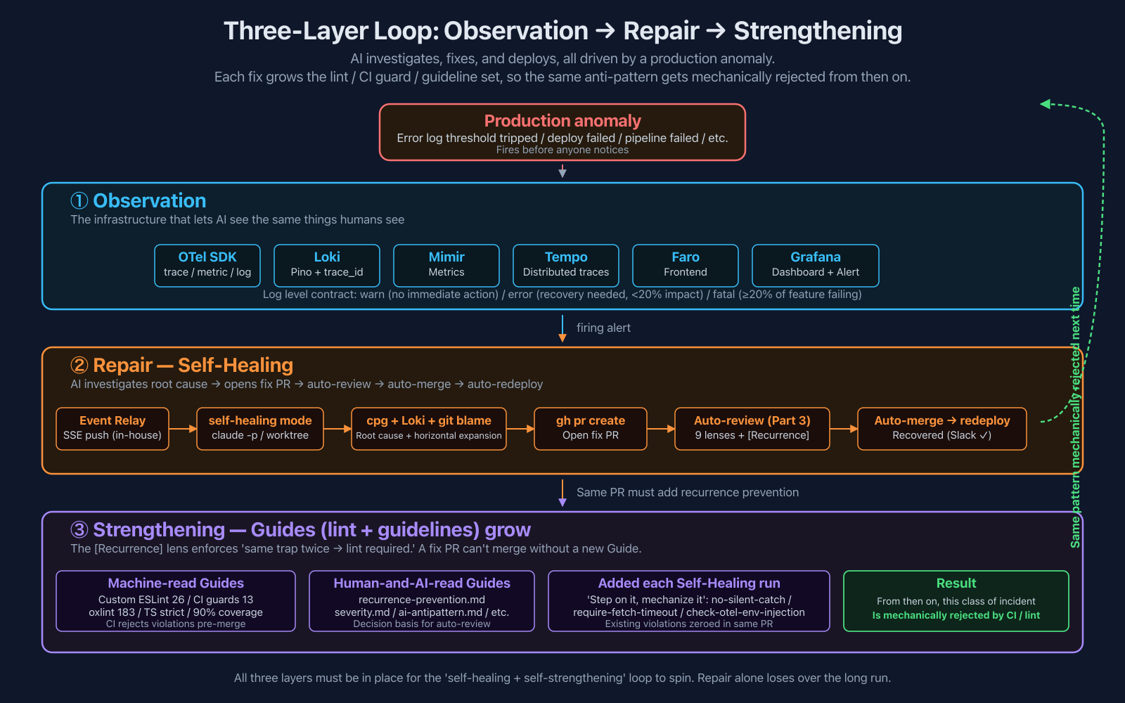 Three layers -- Observation -> Repair -> Strengthening loop