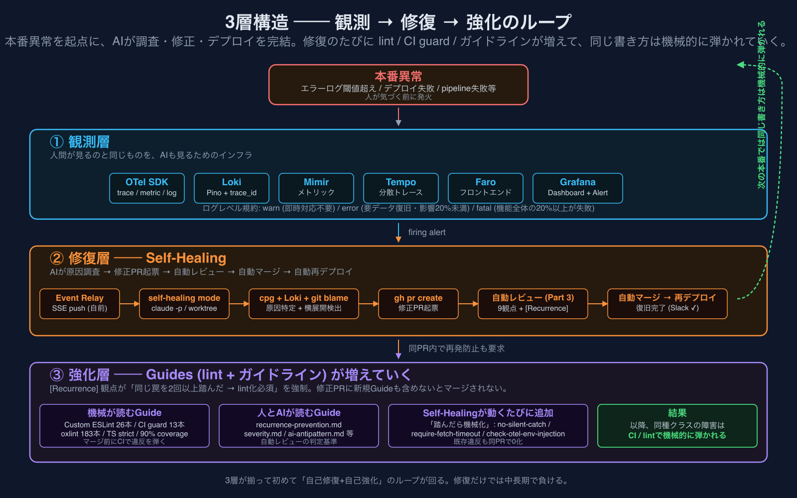 3層構造 ── 観測 → 修復 → 強化のループ
