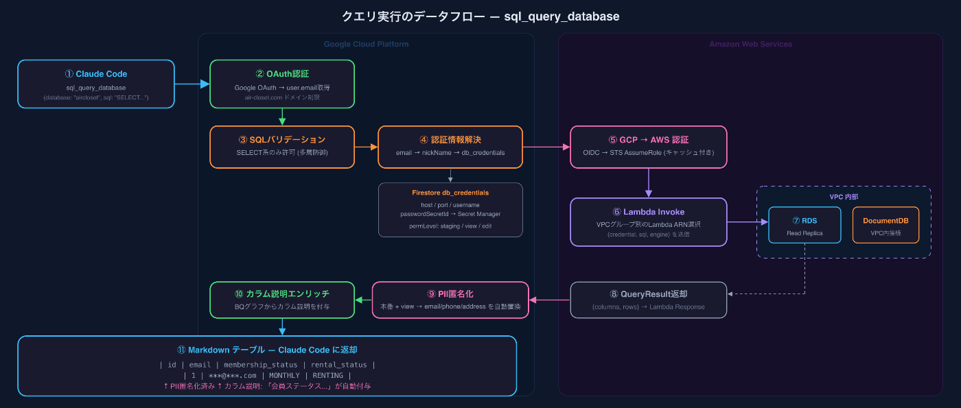 Query Dataflow