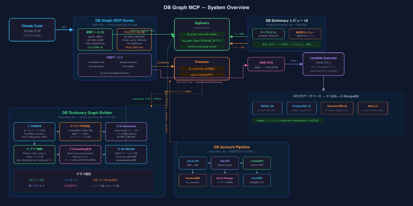 System Overview