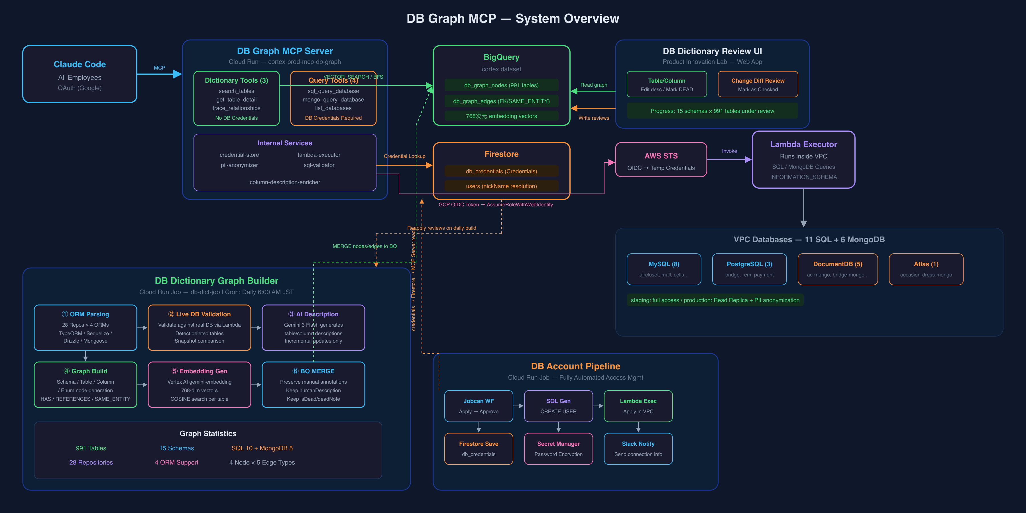 System Overview