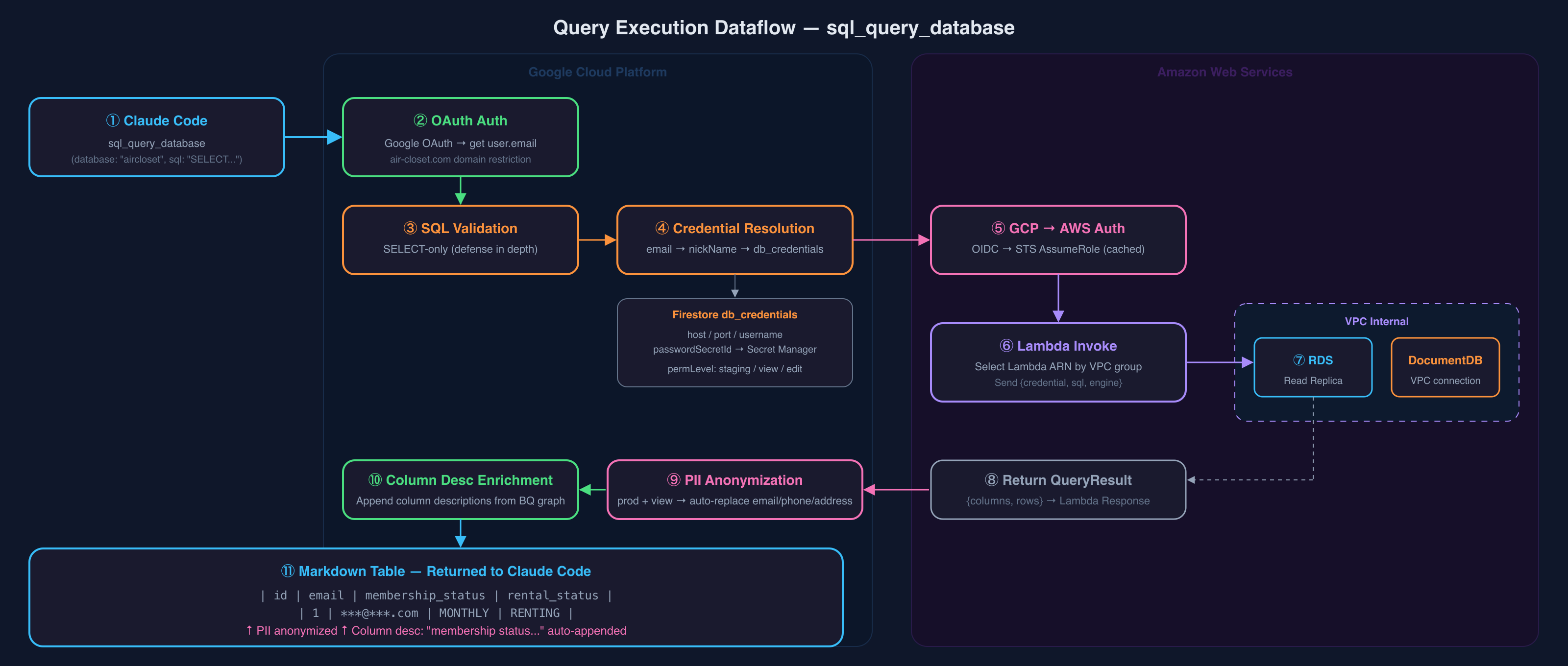 Query Dataflow