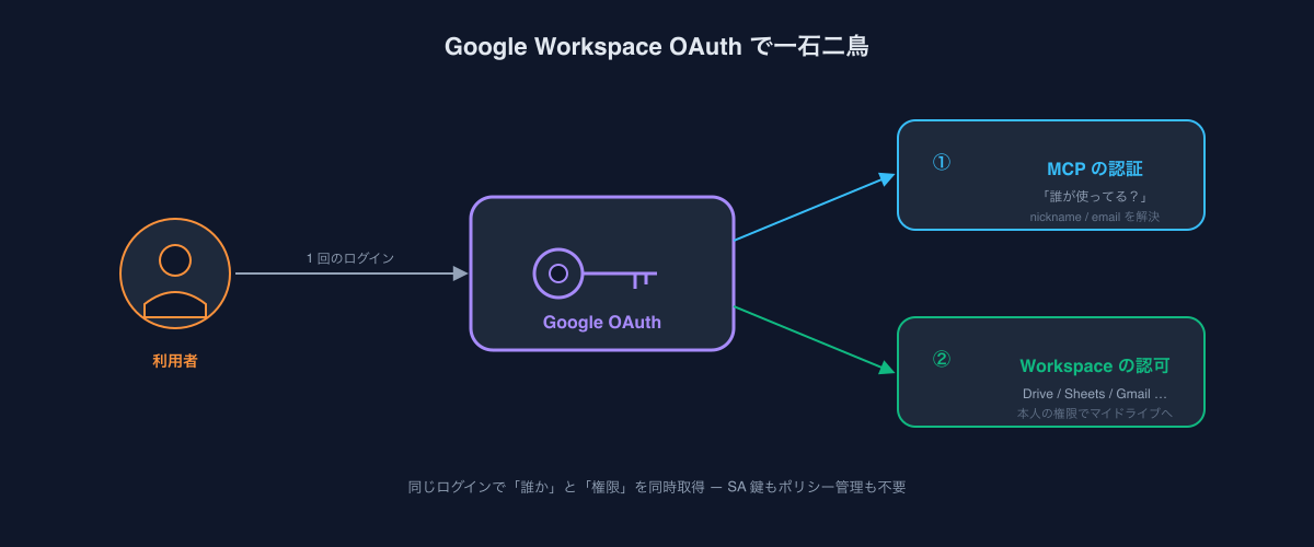Google Workspace OAuthで一石二鳥