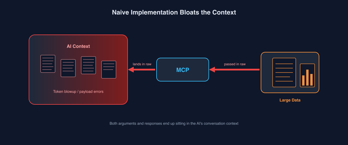Naive implementation bloats the context
