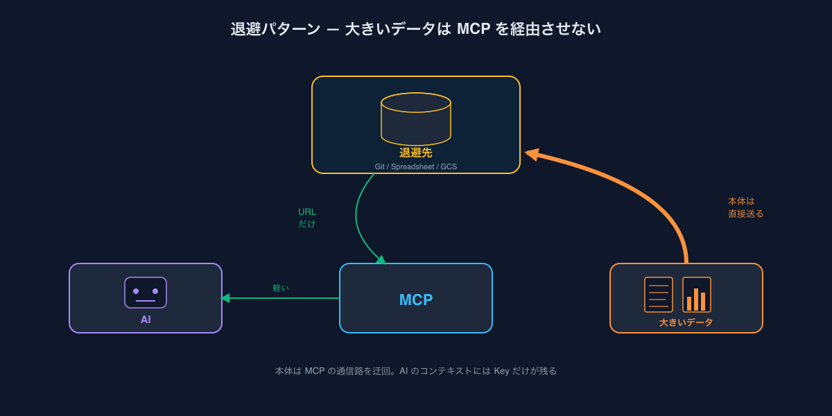 退避パターン