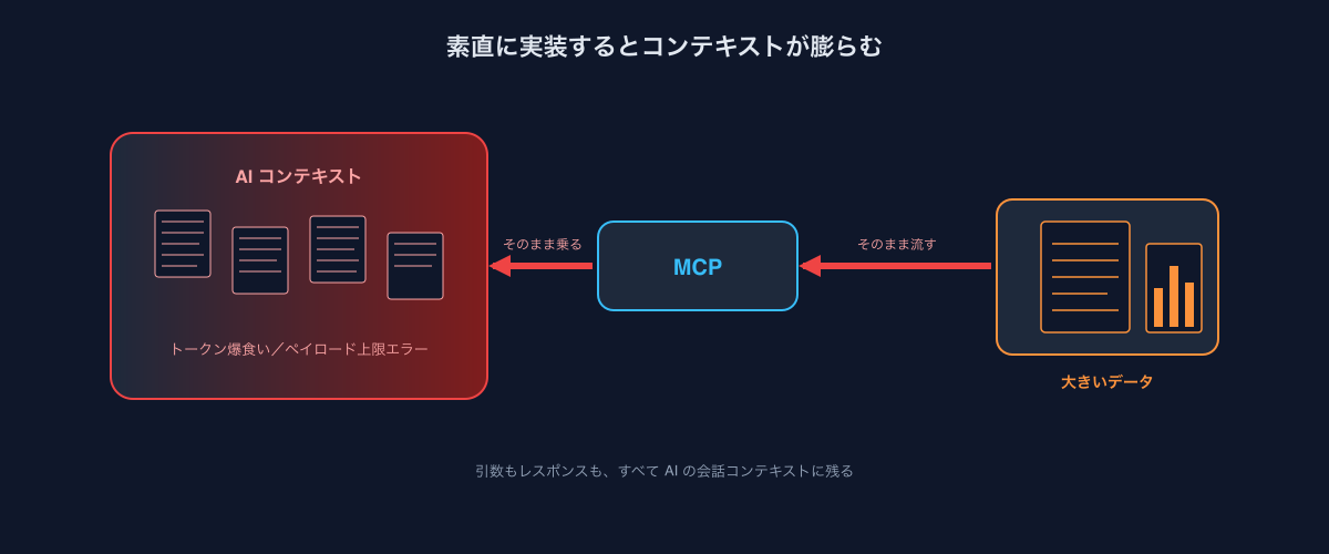 素直に実装するとコンテキストが膨らむ