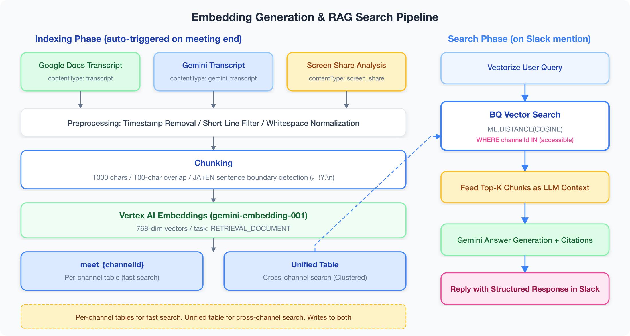 RAG Pipeline