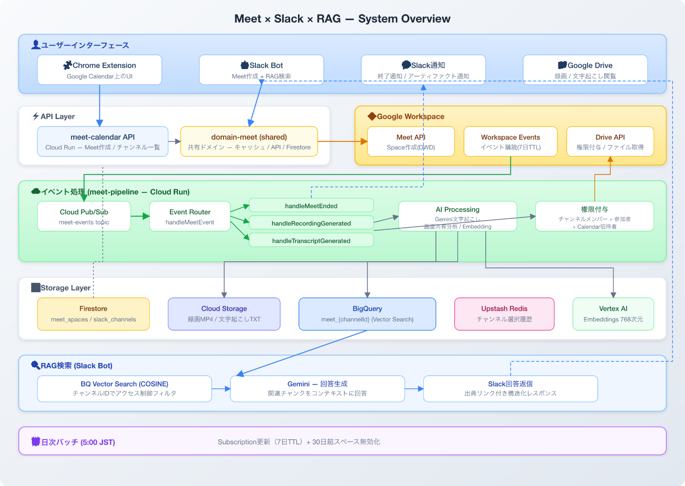 System Overview