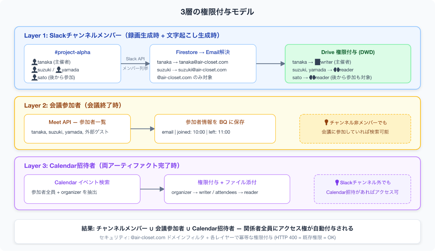 Permission Model