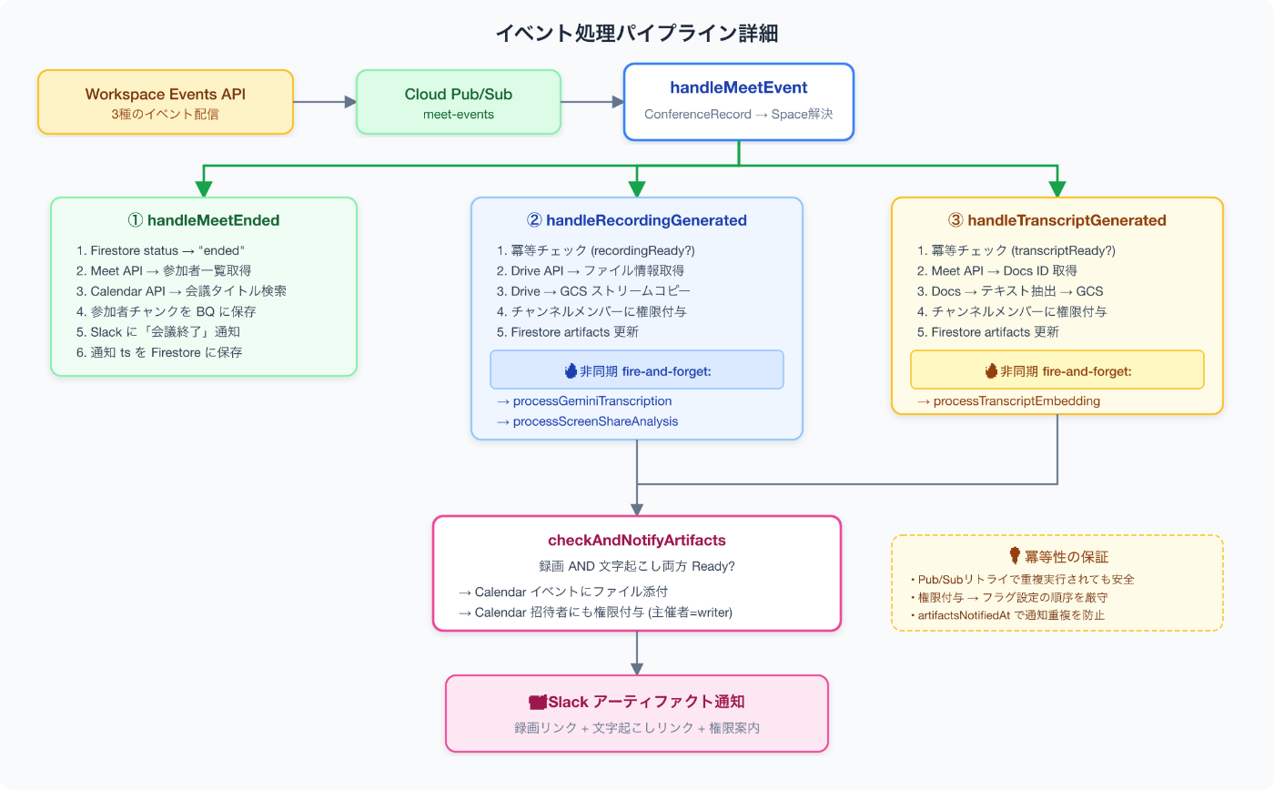 Event Pipeline