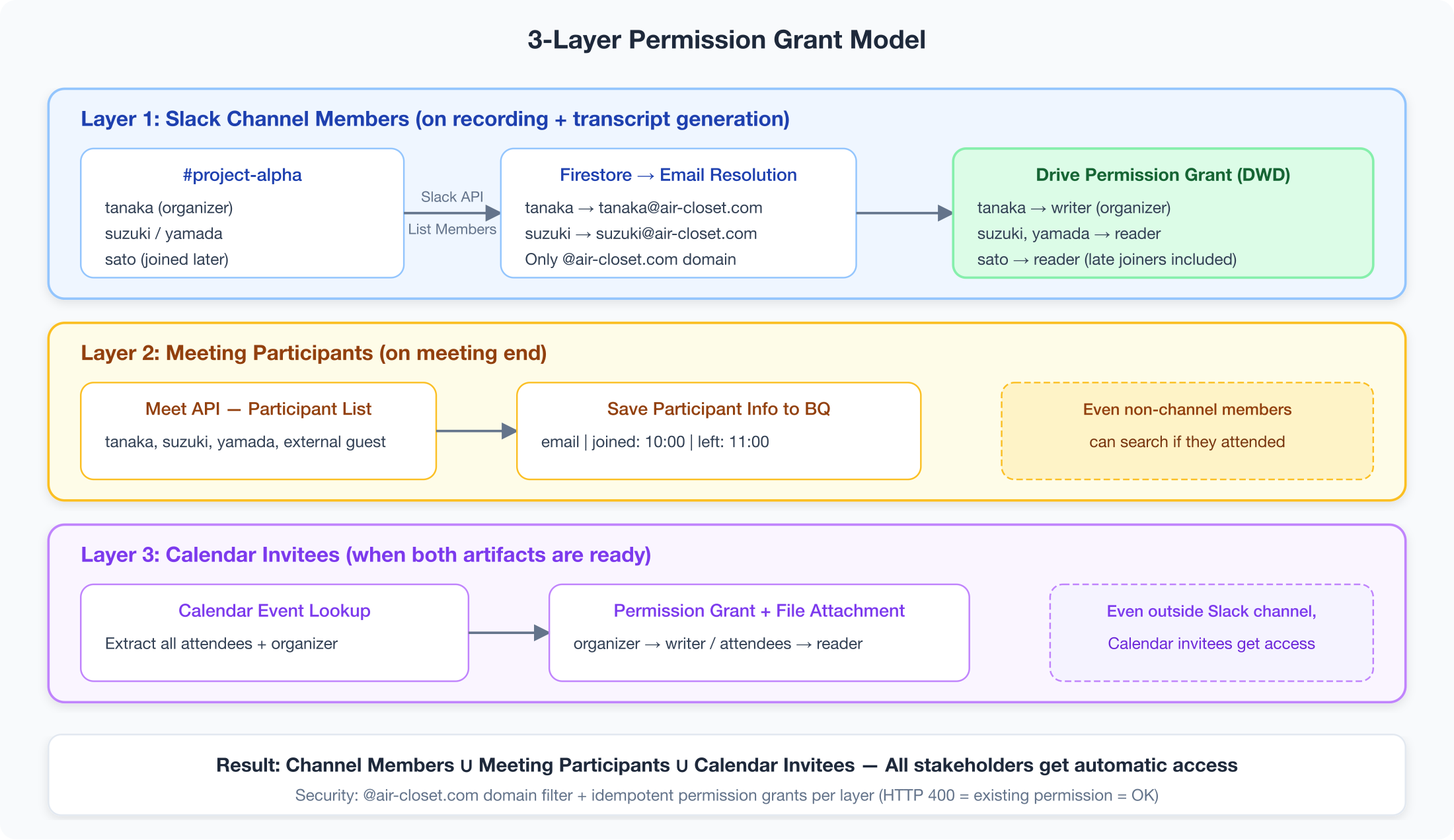 Permission Model