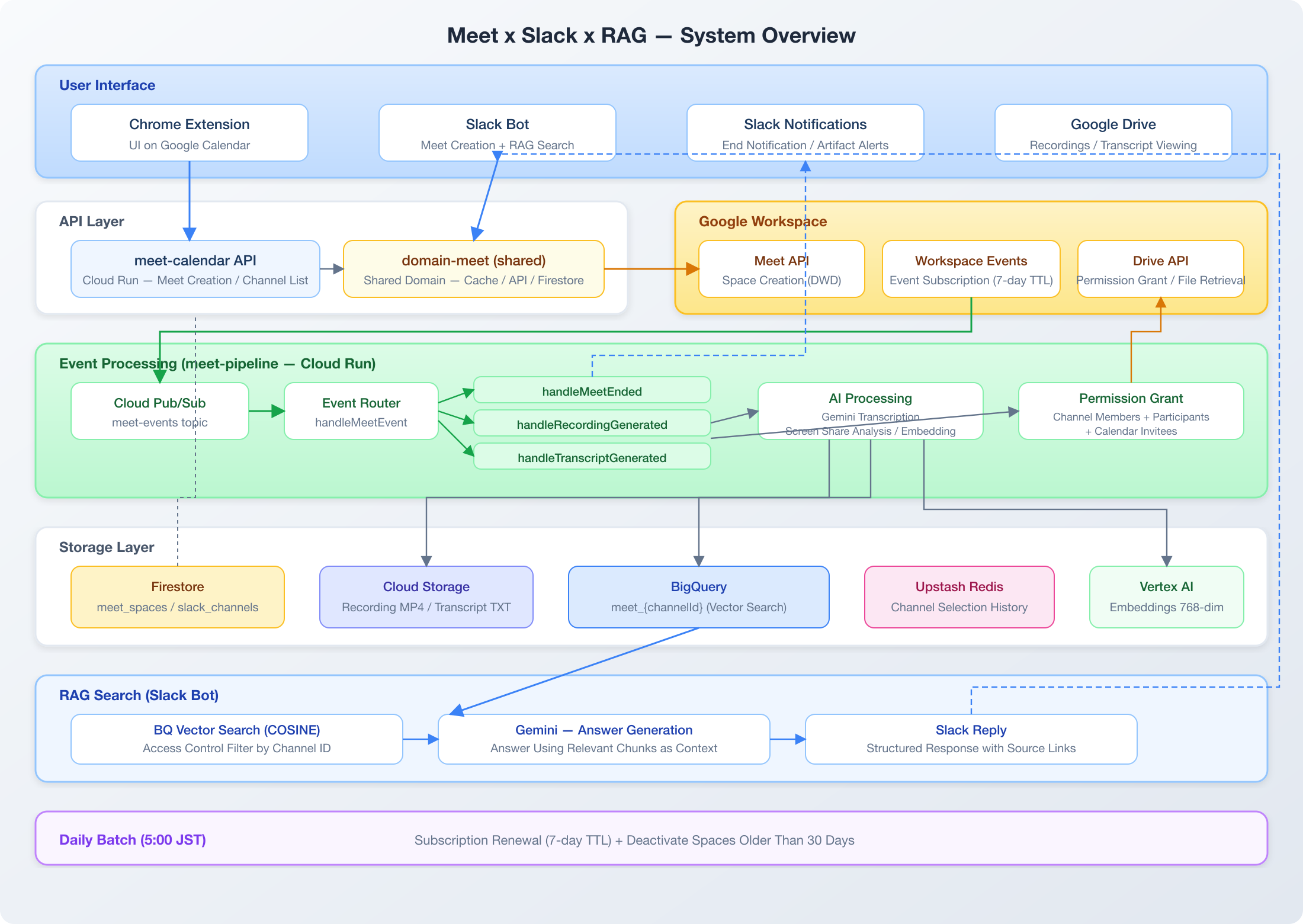 System Overview