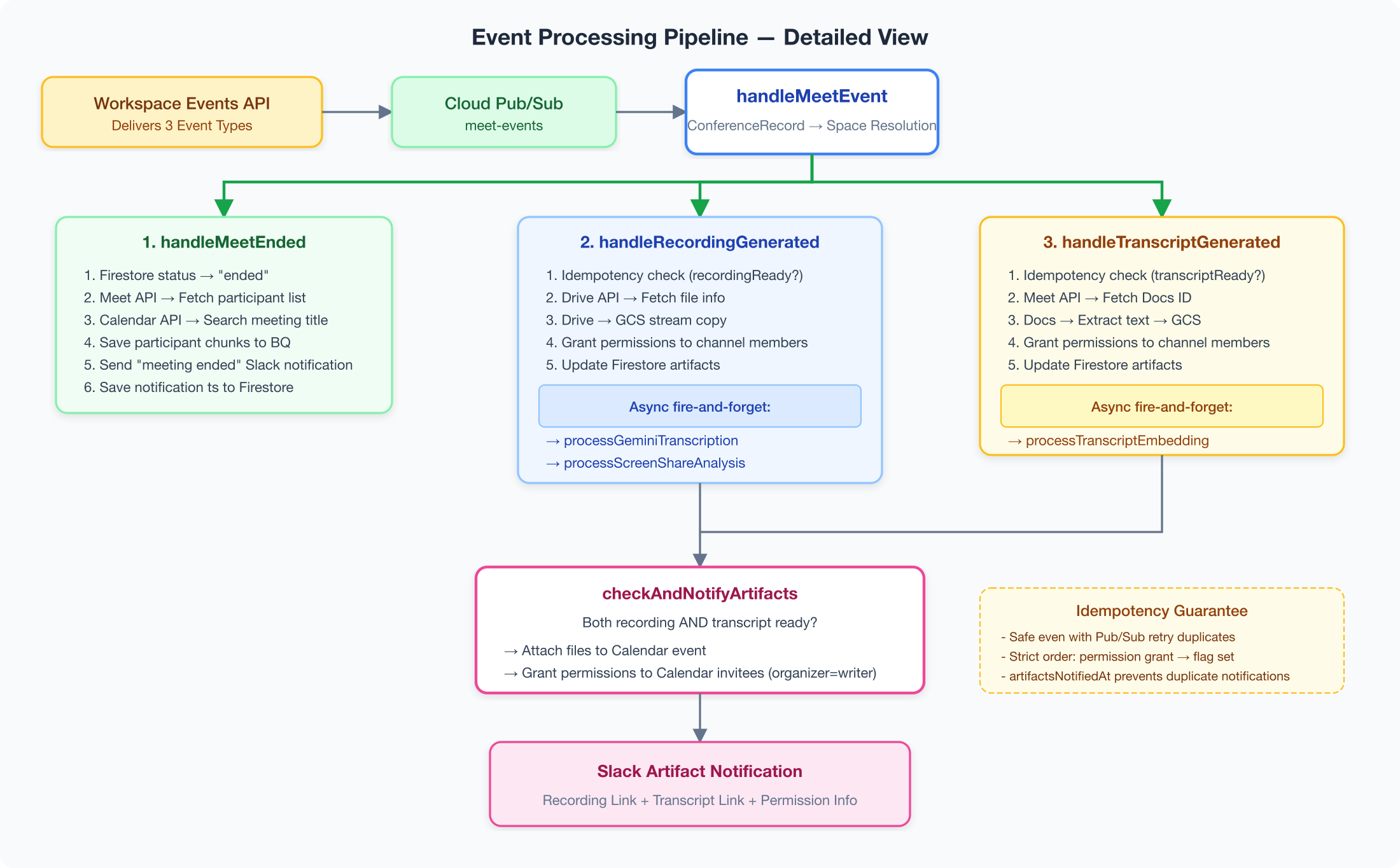 Event Pipeline