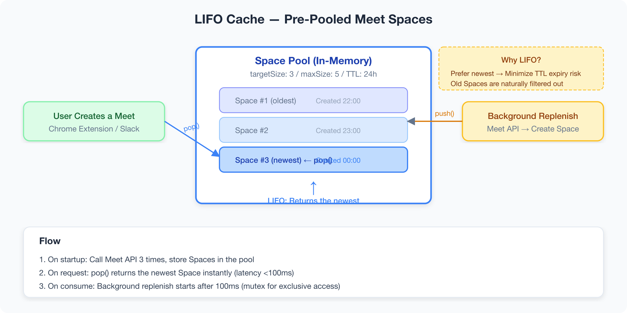 LIFO Cache