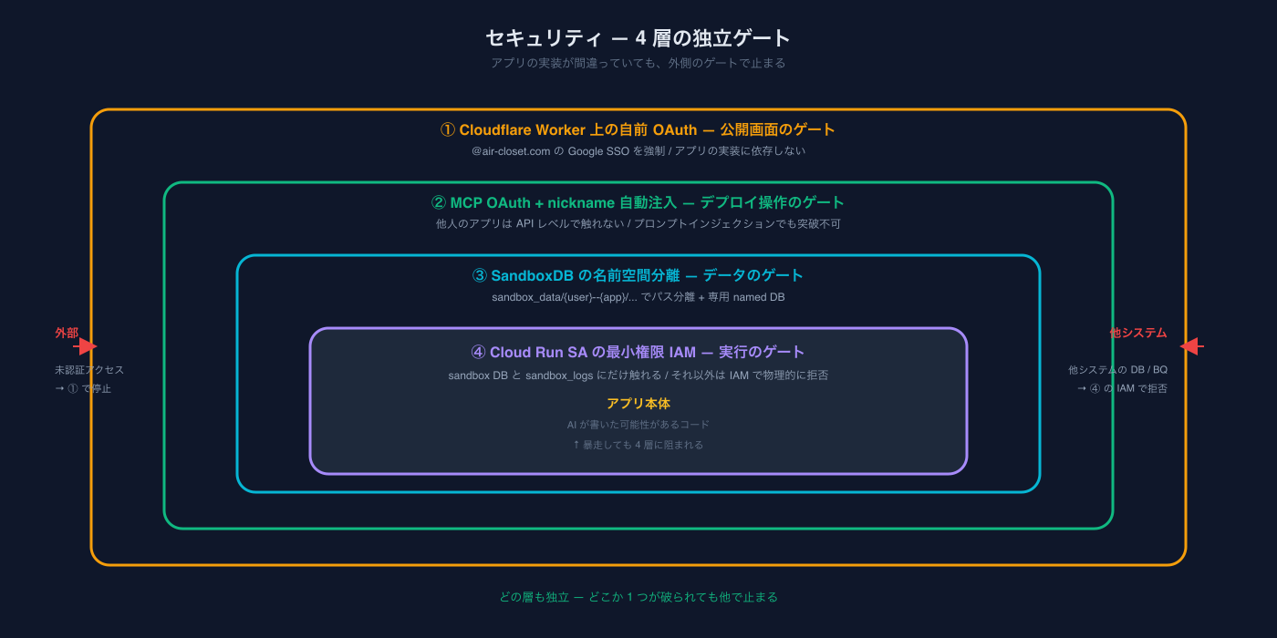 Security Layers