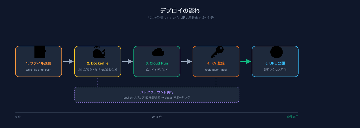 Deploy Flow