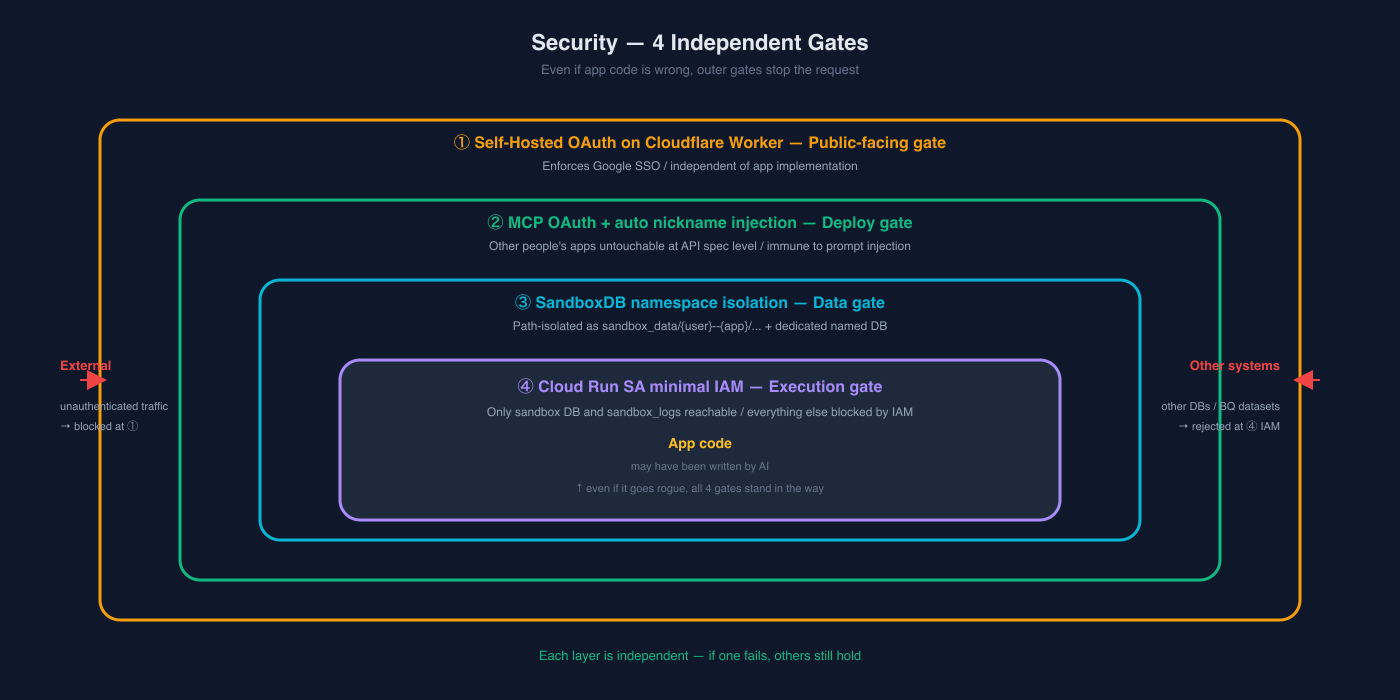 Security Layers