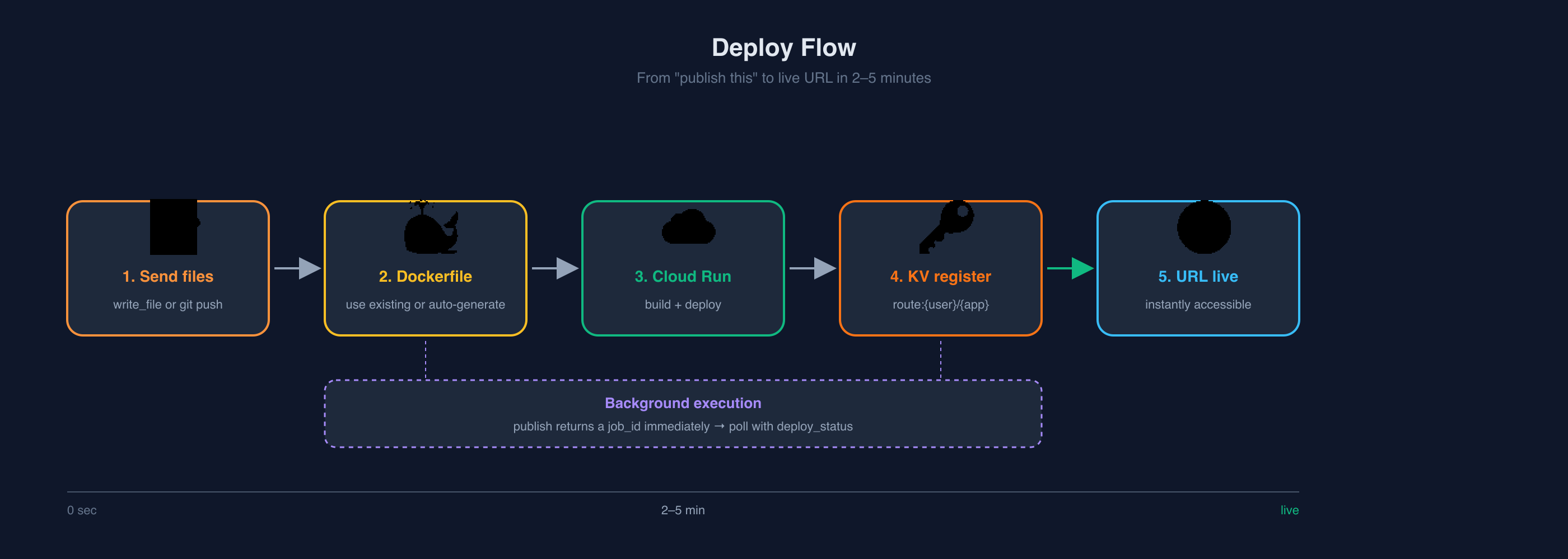 Deploy Flow