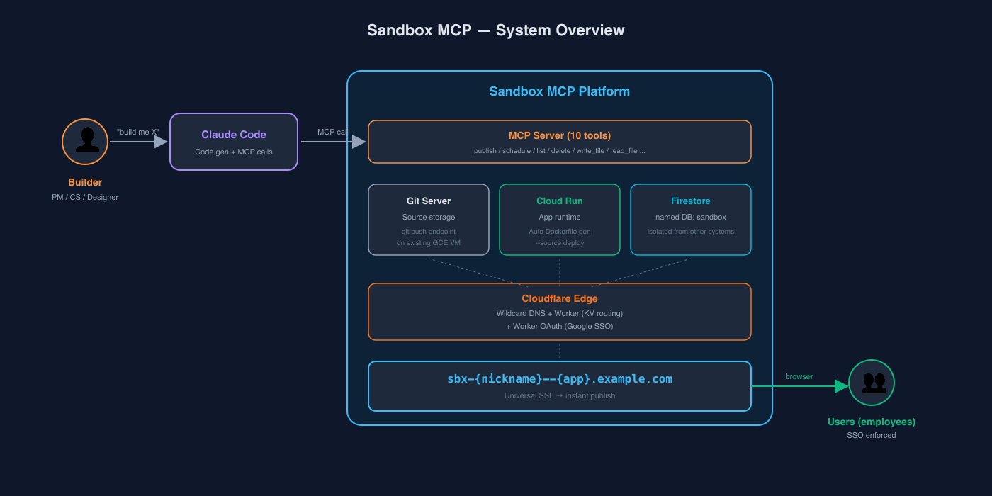 System Overview